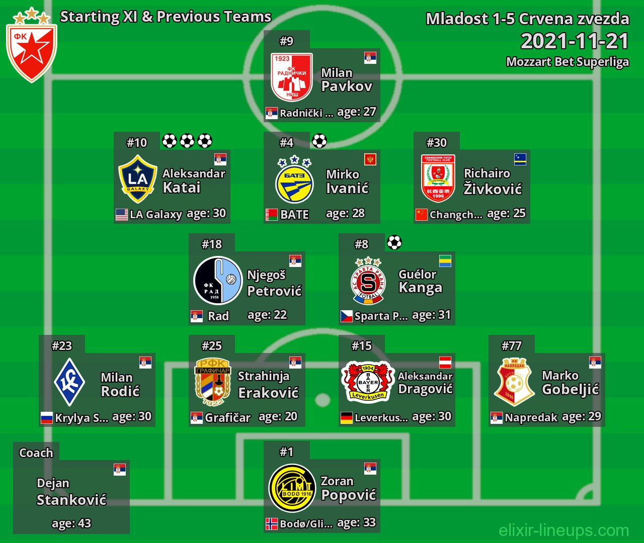 Crvena zvezda Starting XI & Previous Teams 2021-11-21