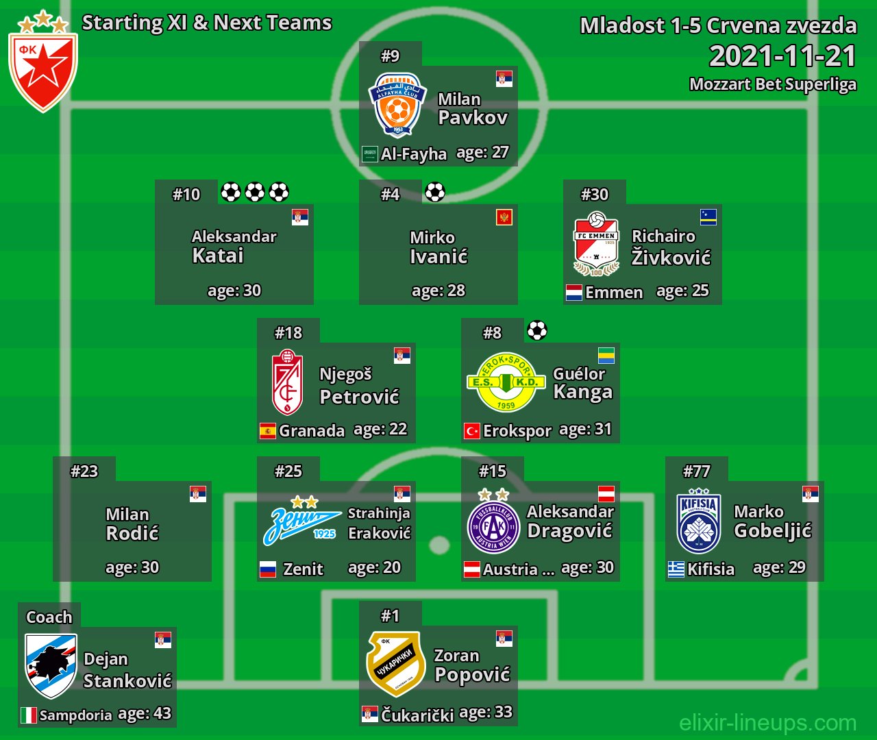 Crvena zvezda Starting XI & Next Teams 2021-11-21