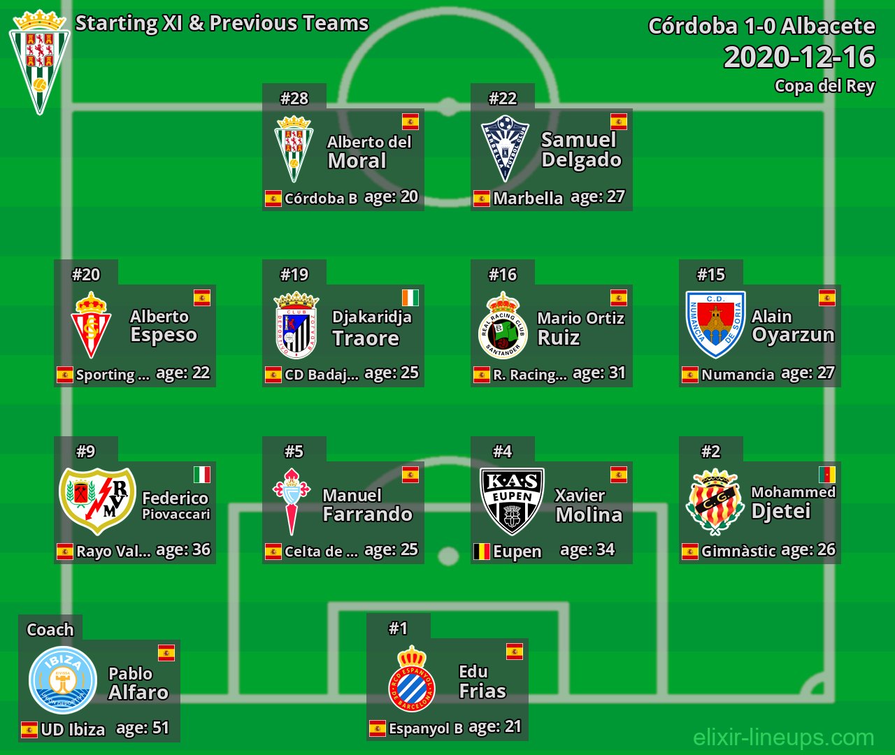 Córdoba Starting XI & Previous Teams 2020-12-16