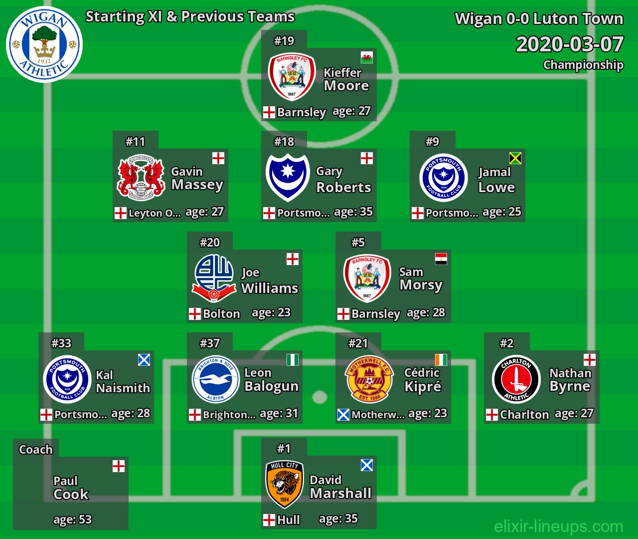 Wigan Starting XI & Previous Teams 2020-03-07