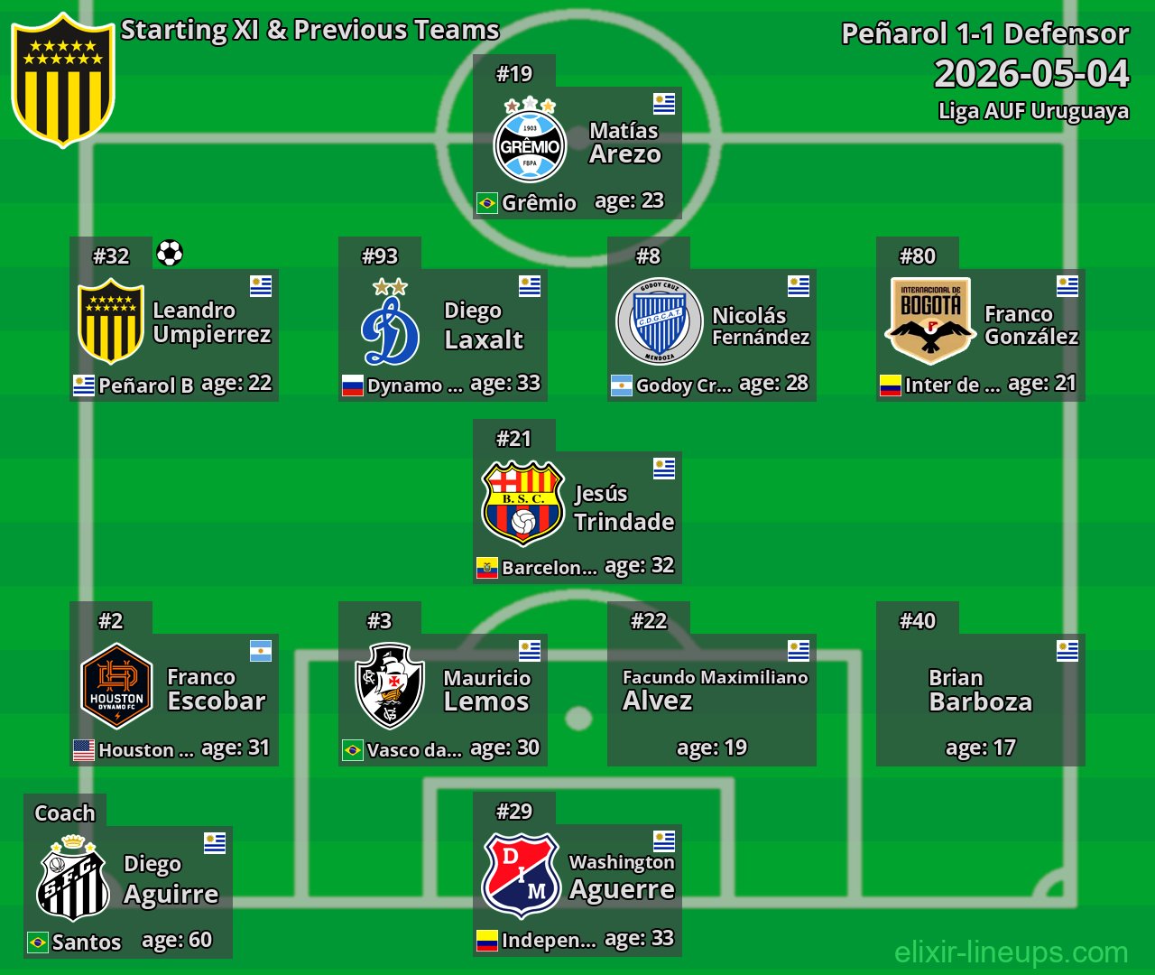 Peñarol Starting XI & Previous Teams 2026-05-04
