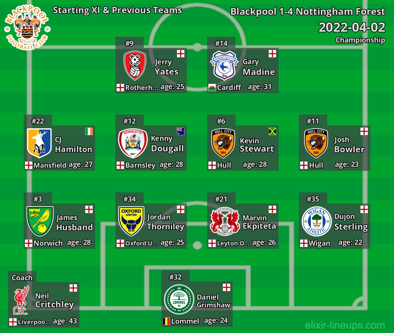 Blackpool Starting XI & Previous Teams 2022-04-02
