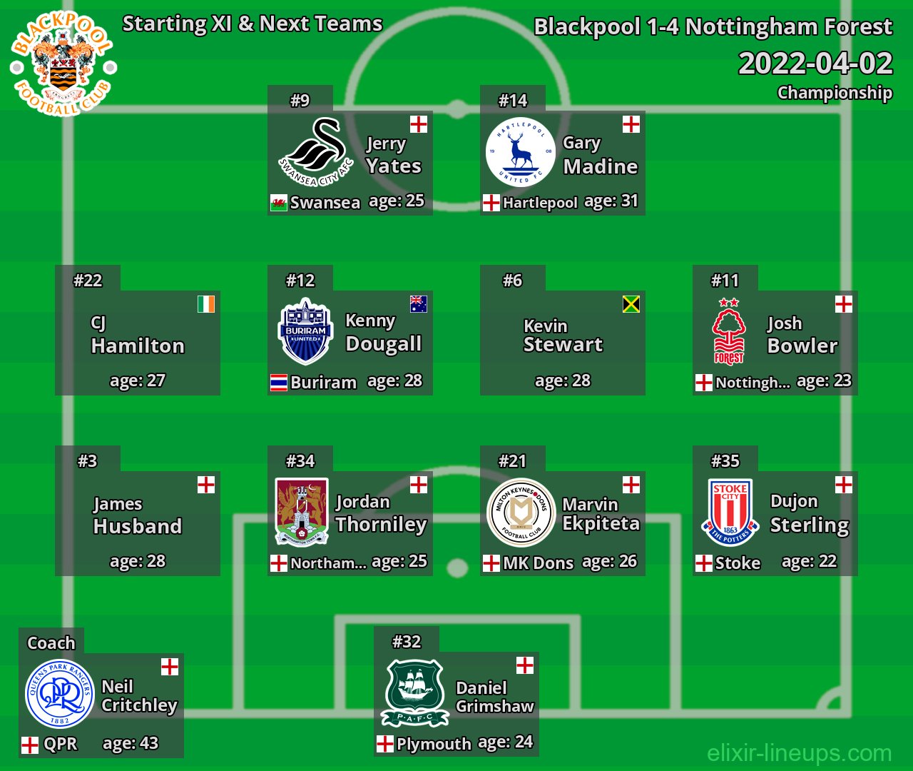 Blackpool Starting XI & Next Teams 2022-04-02