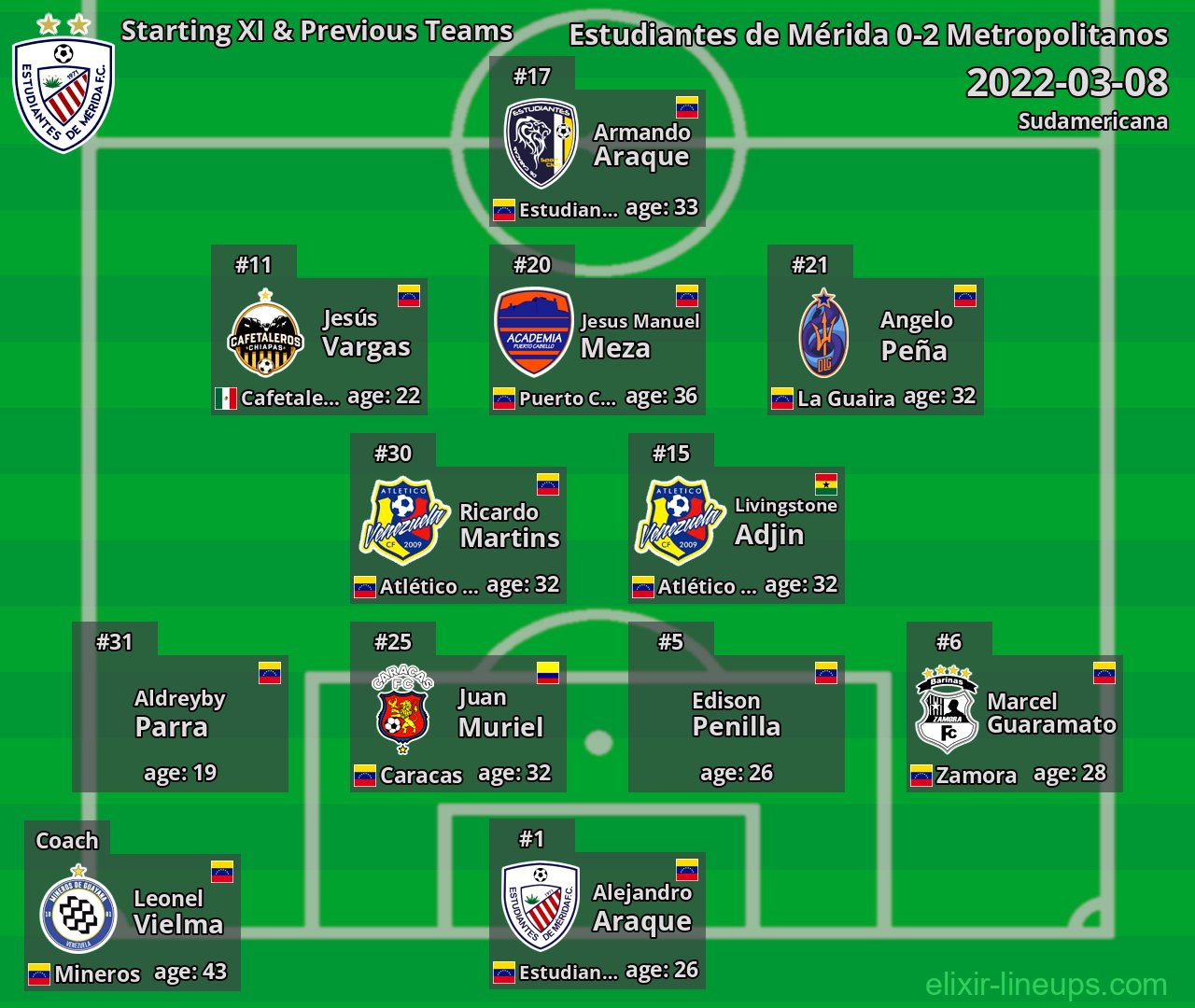 Estudiantes de Mérida Starting XI & Previous Teams 2022-03-08