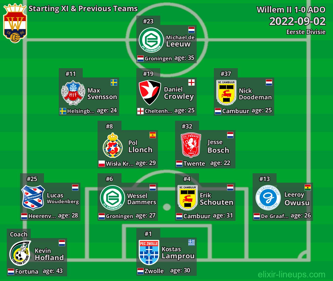 Willem II Starting XI & Previous Teams 2022-09-02