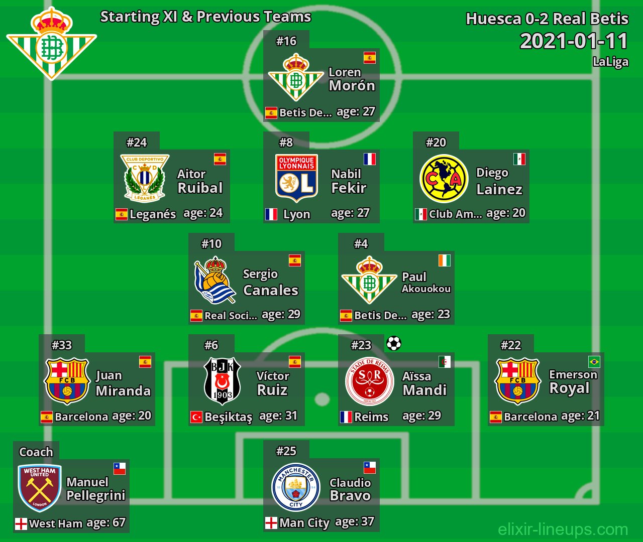 Real Betis Starting XI & Previous Teams 2021-01-11