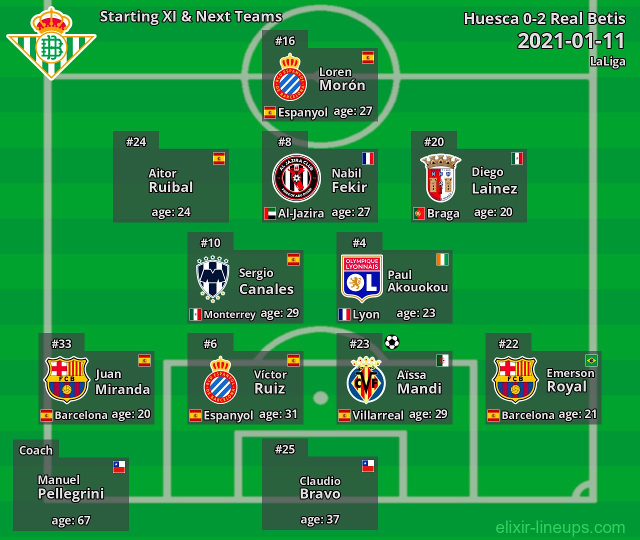 Real Betis Starting XI & Next Teams 2021-01-11