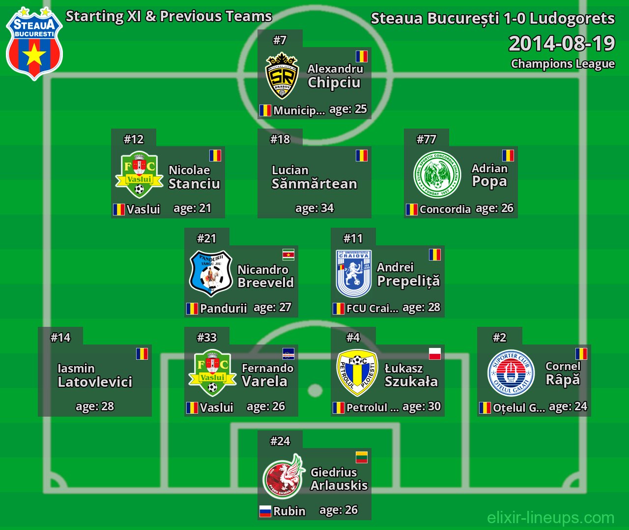 Steaua București Starting XI & Previous Teams 2014-08-19
