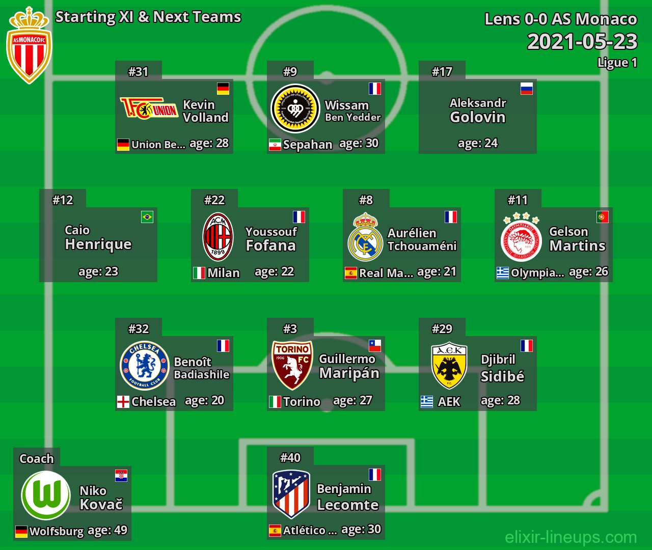 AS Monaco Starting XI & Next Teams 2021-05-23