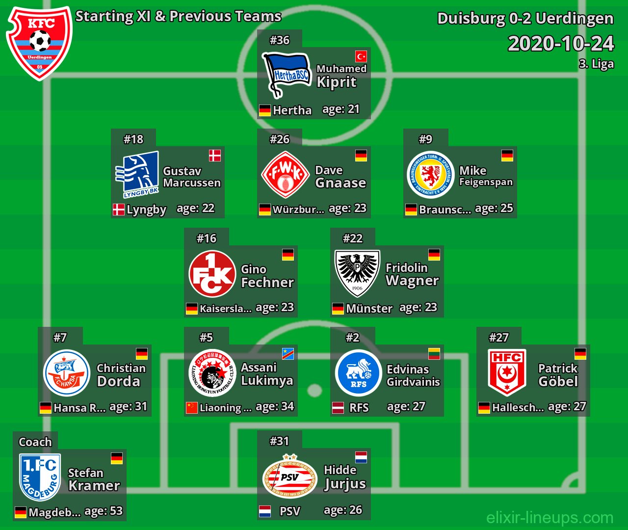 Uerdingen Starting XI & Previous Teams 2020-10-24
