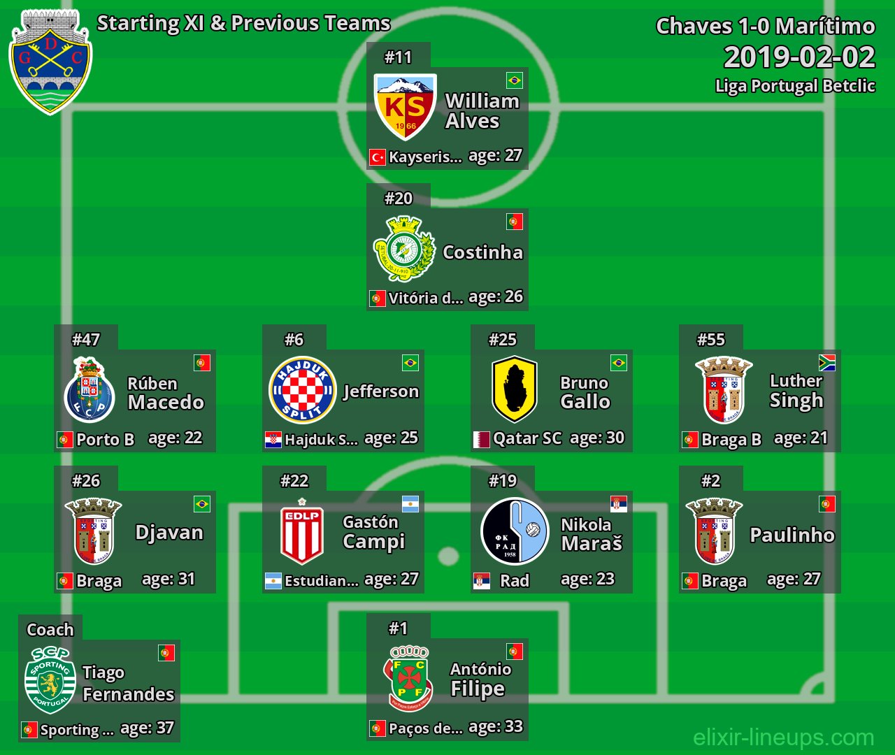 Chaves Starting XI & Previous Teams 2019-02-02