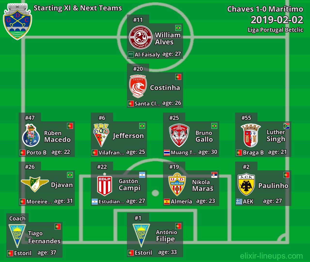 Chaves Starting XI & Next Teams 2019-02-02