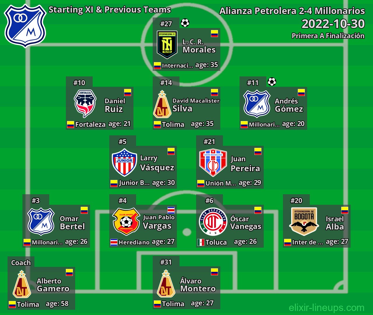 Millonarios Starting XI & Previous Teams 2022-10-30