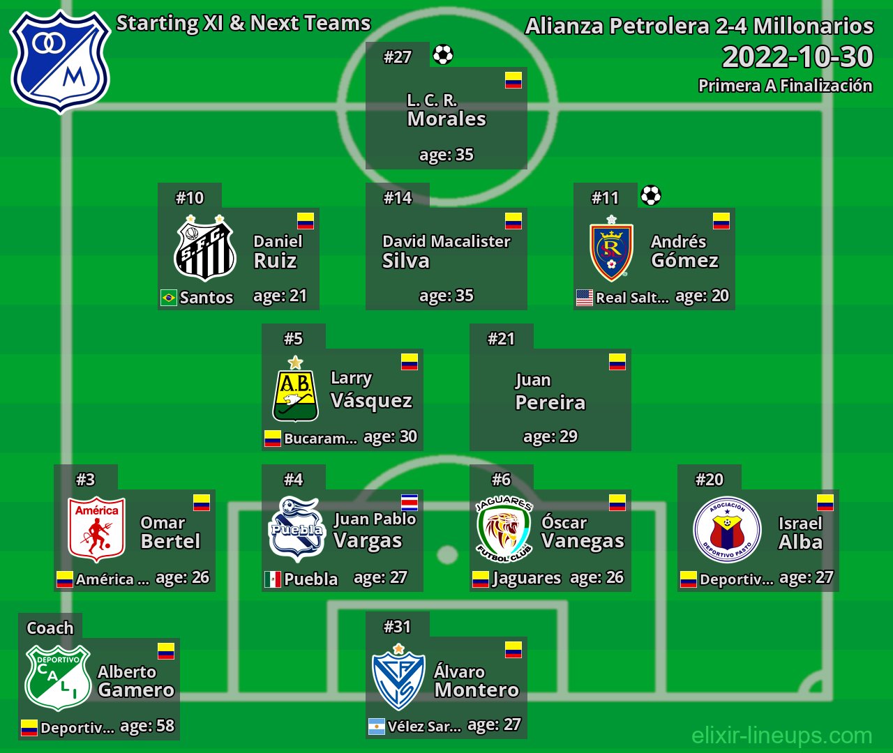 Millonarios Starting XI & Next Teams 2022-10-30