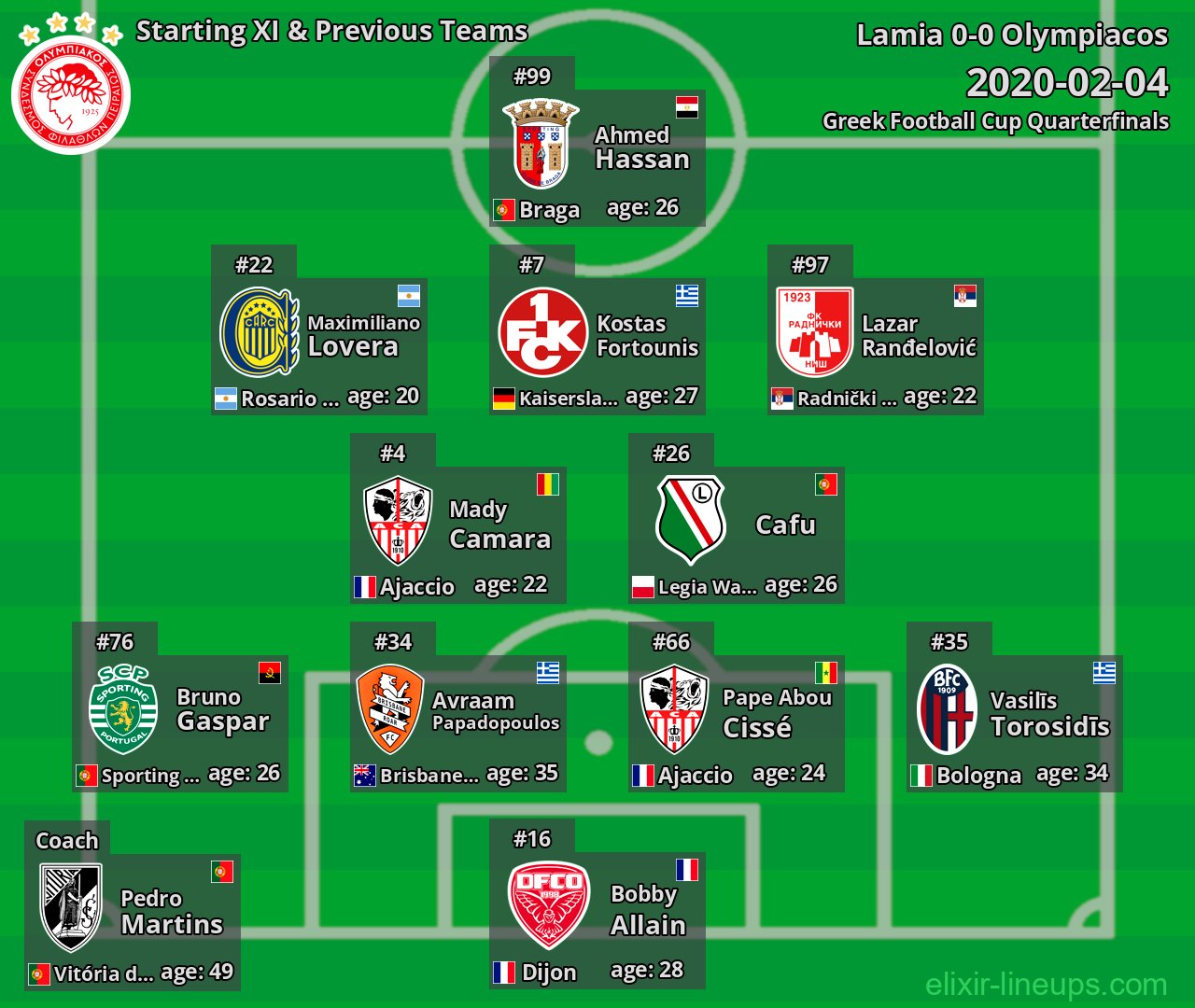 Olympiacos Starting XI & Previous Teams 2020-02-04