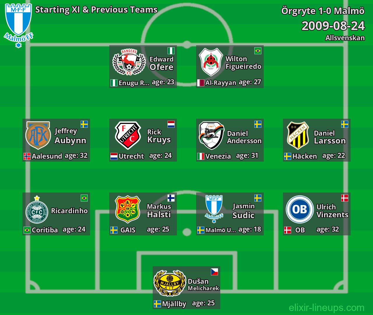 Malmö Starting XI & Previous Teams 2009-08-24