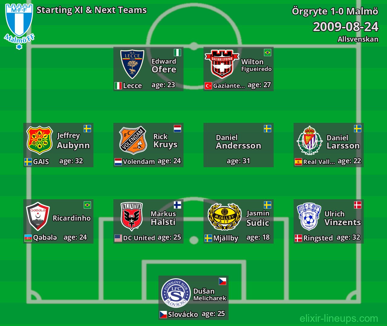 Malmö Starting XI & Next Teams 2009-08-24