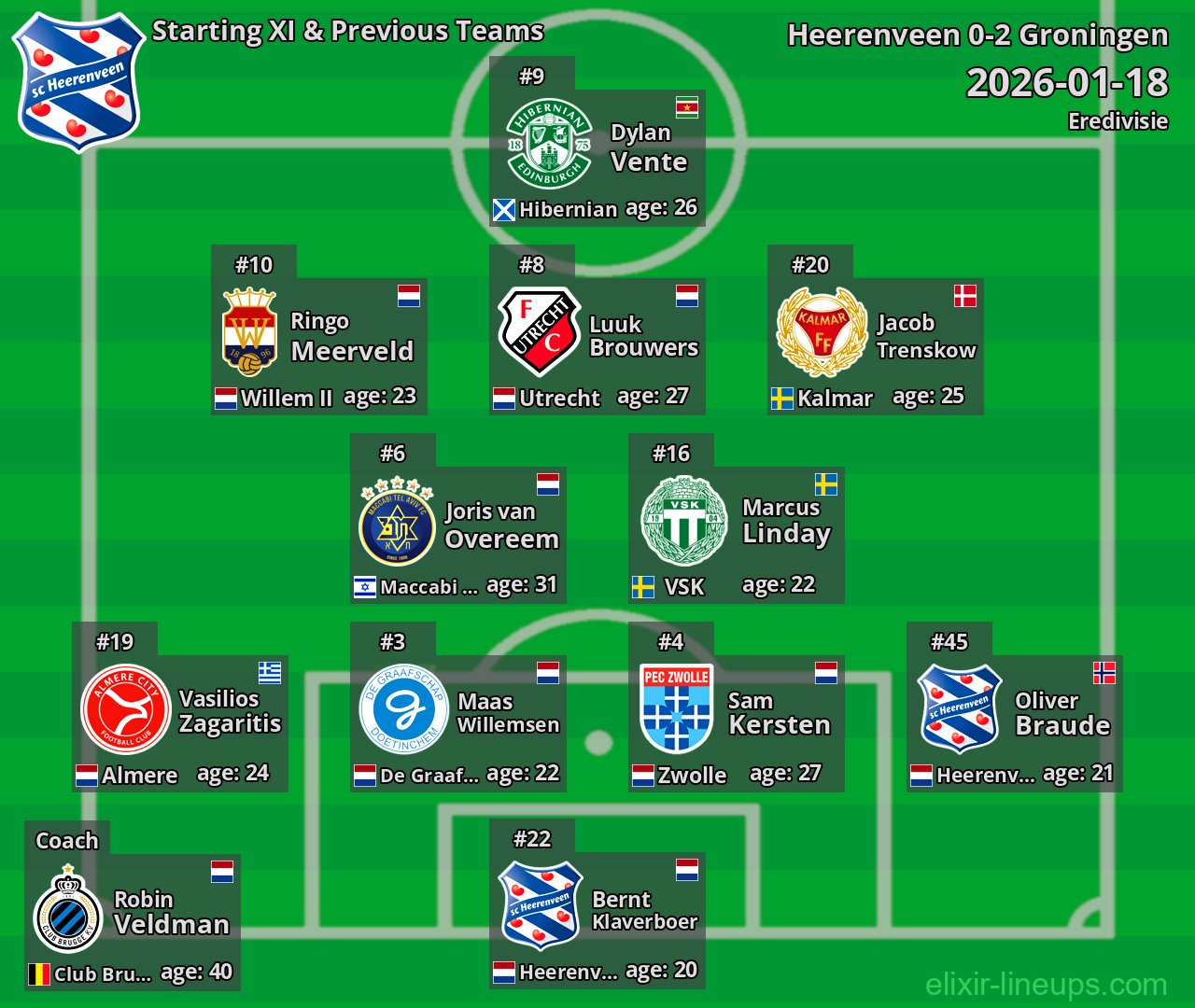 Heerenveen Starting XI & Previous Teams 2026-01-18