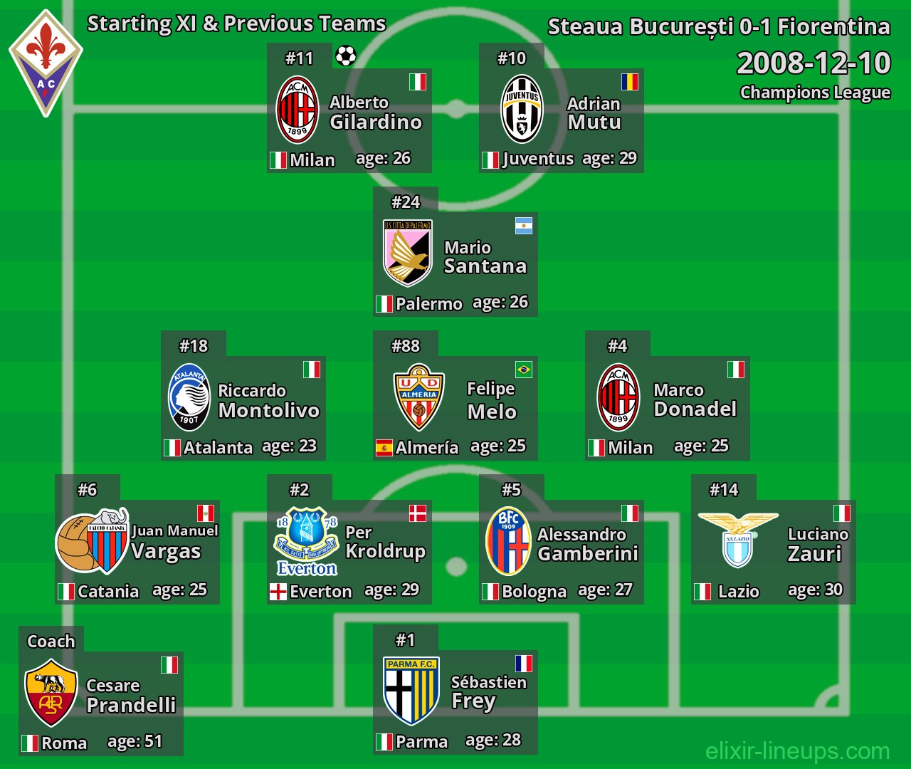 Fiorentina Starting XI & Previous Teams 2008-12-10