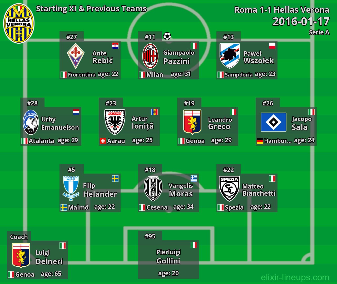 Hellas Verona Starting XI & Previous Teams 2016-01-17