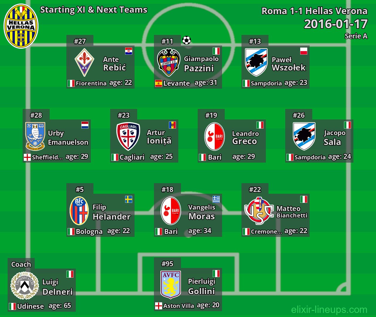 Hellas Verona Starting XI & Next Teams 2016-01-17