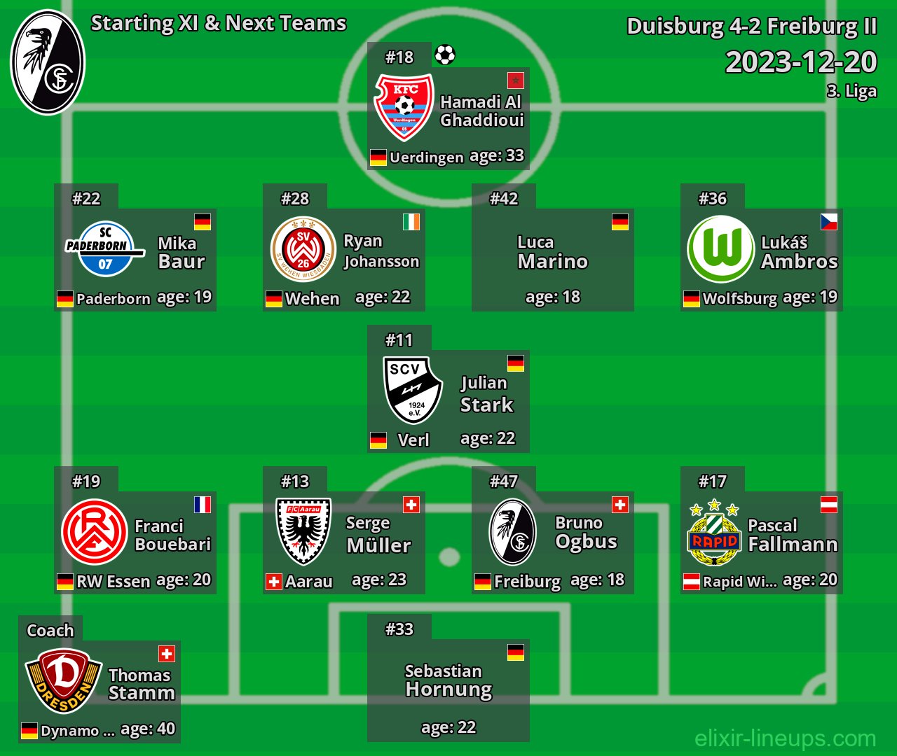 Freiburg II Starting XI & Next Teams 2023-12-20