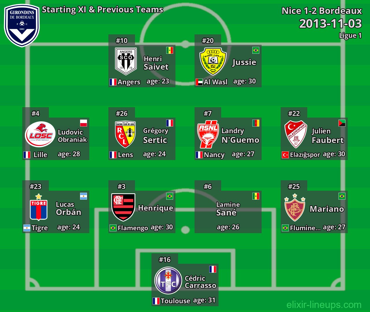 Bordeaux Starting XI & Previous Teams 2013-11-03