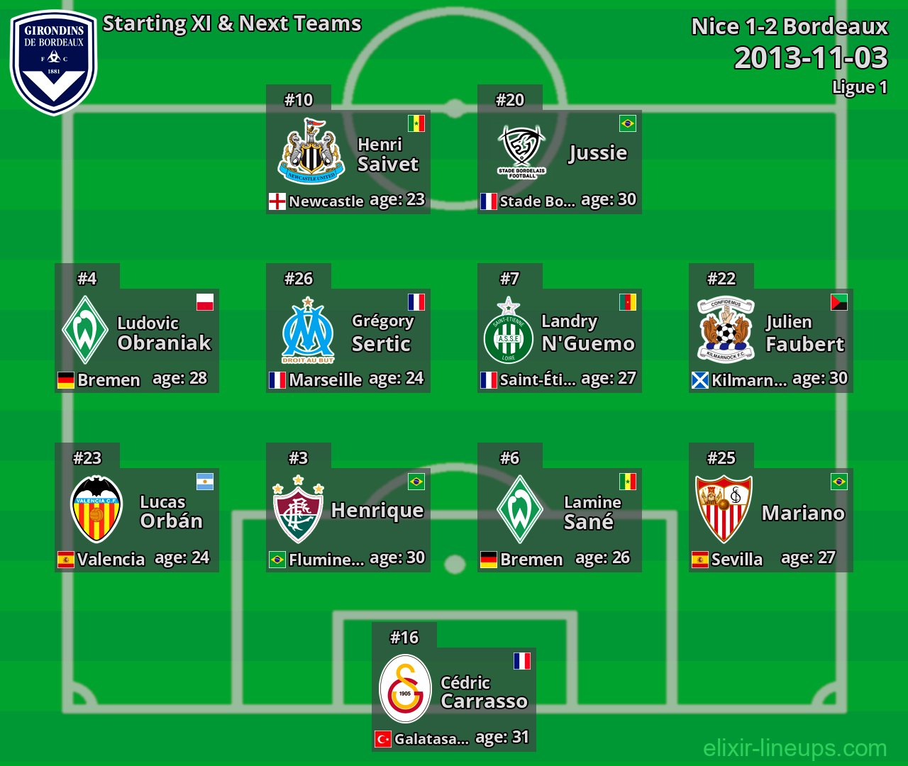 Bordeaux Starting XI & Next Teams 2013-11-03