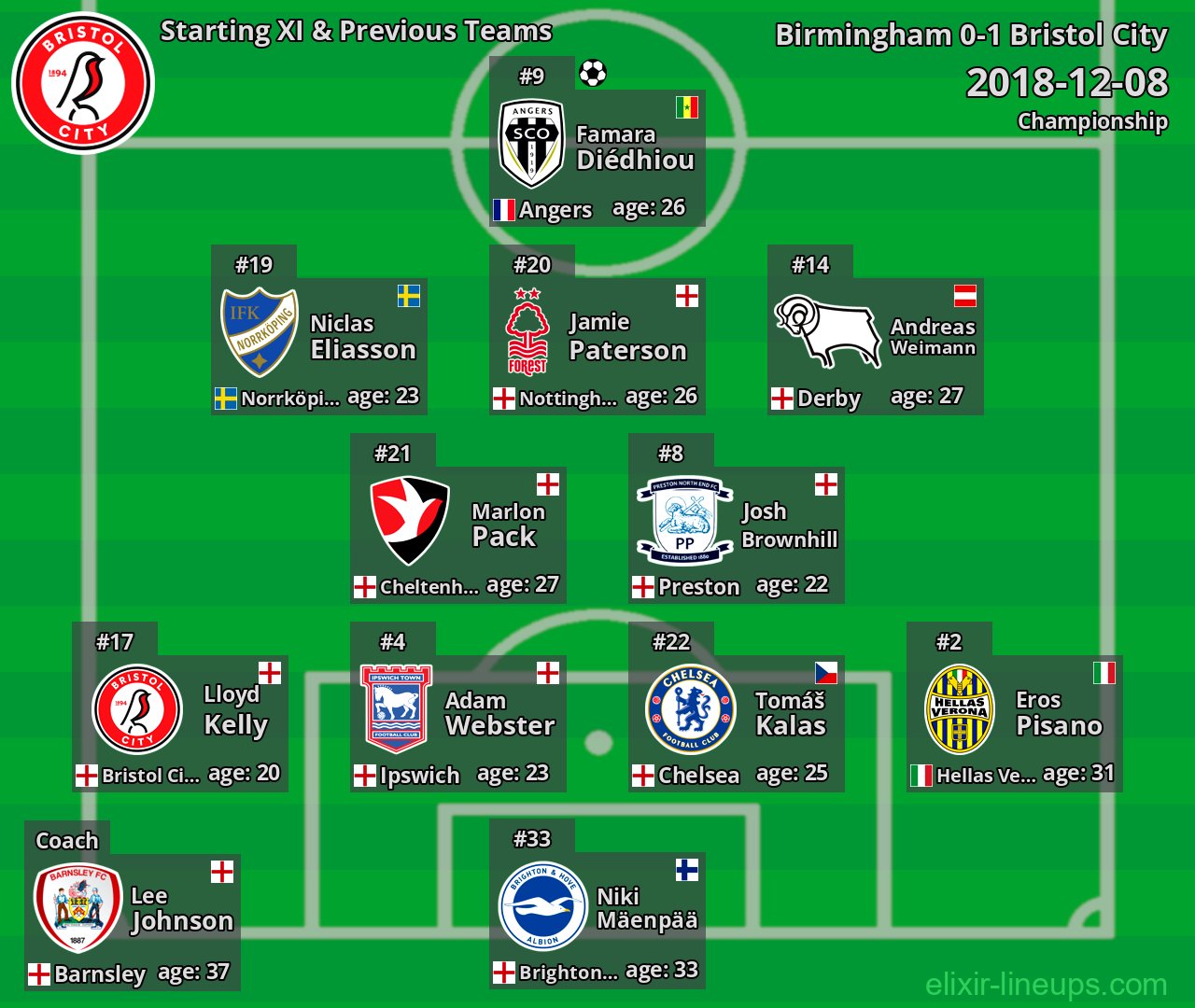 Bristol City Starting XI & Previous Teams 2018-12-08
