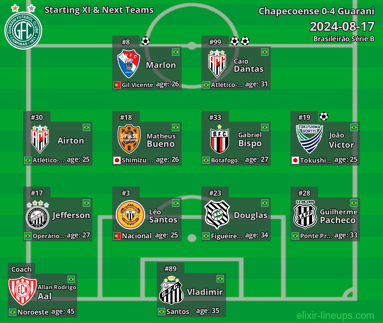 Guarani Starting XI & Next Teams 2024-08-17