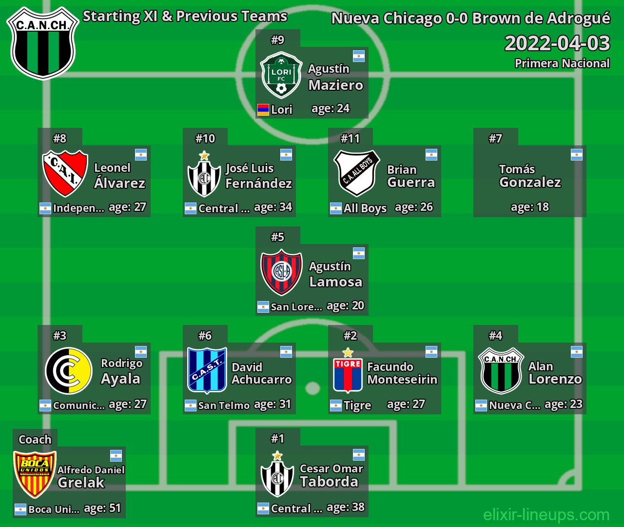 Nueva Chicago Starting XI & Previous Teams 2022-04-03