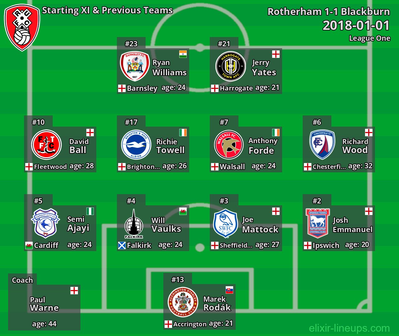 Rotherham Starting XI & Previous Teams 2018-01-01