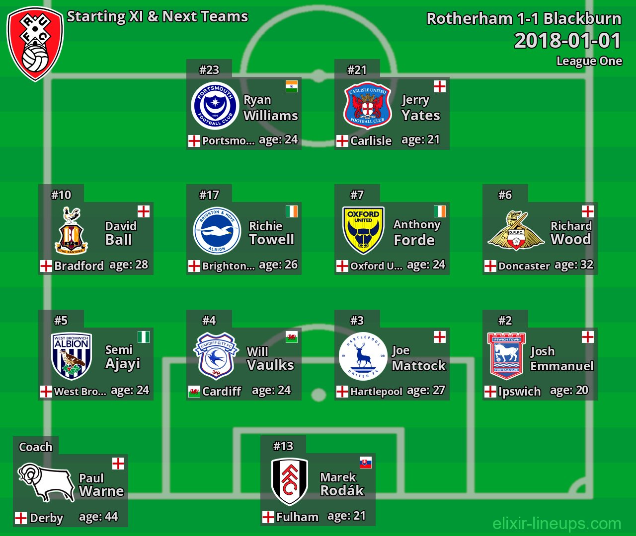 Rotherham Starting XI & Next Teams 2018-01-01