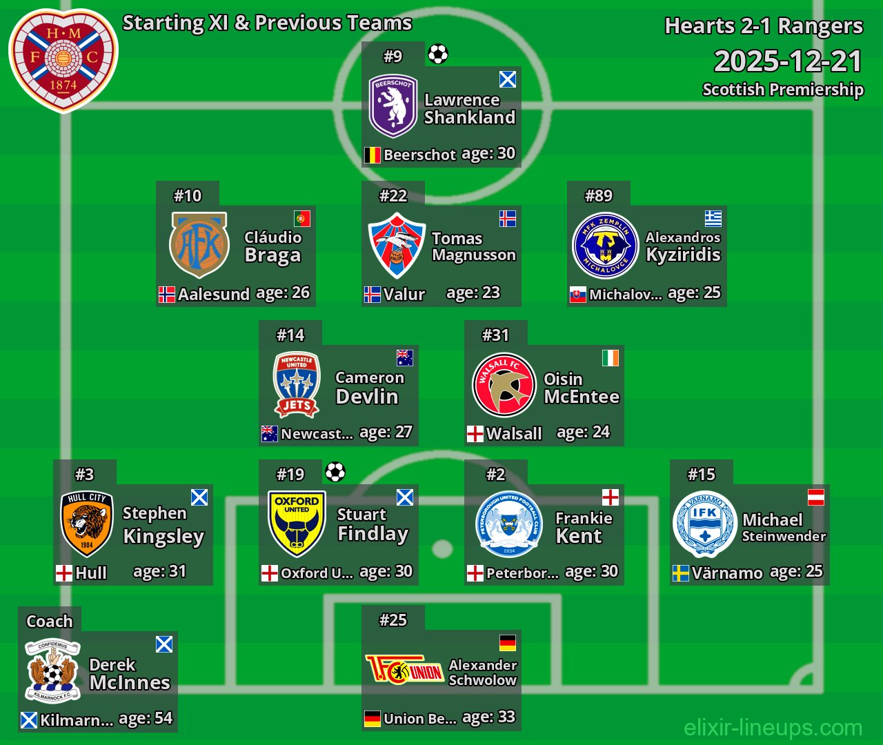 Hearts Starting XI & Previous Teams 2025-12-21