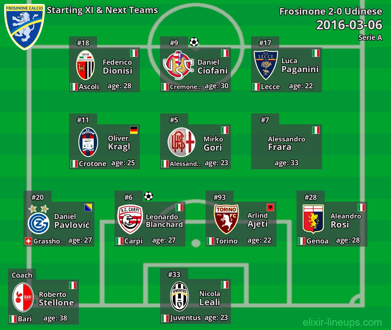 Frosinone Starting XI & Next Teams 2016-03-06