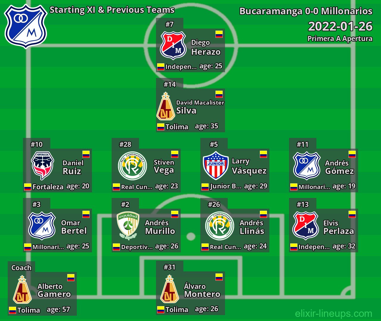 Millonarios Starting XI & Previous Teams 2022-01-26