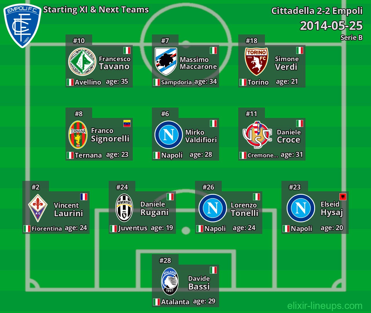 Empoli Starting XI & Next Teams 2014-05-25