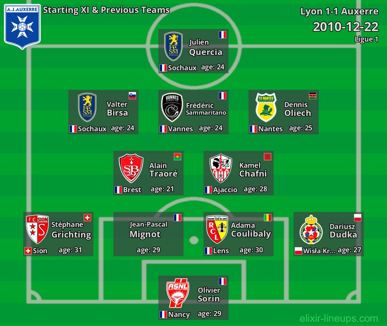 Auxerre Starting XI & Previous Teams 2010-12-22