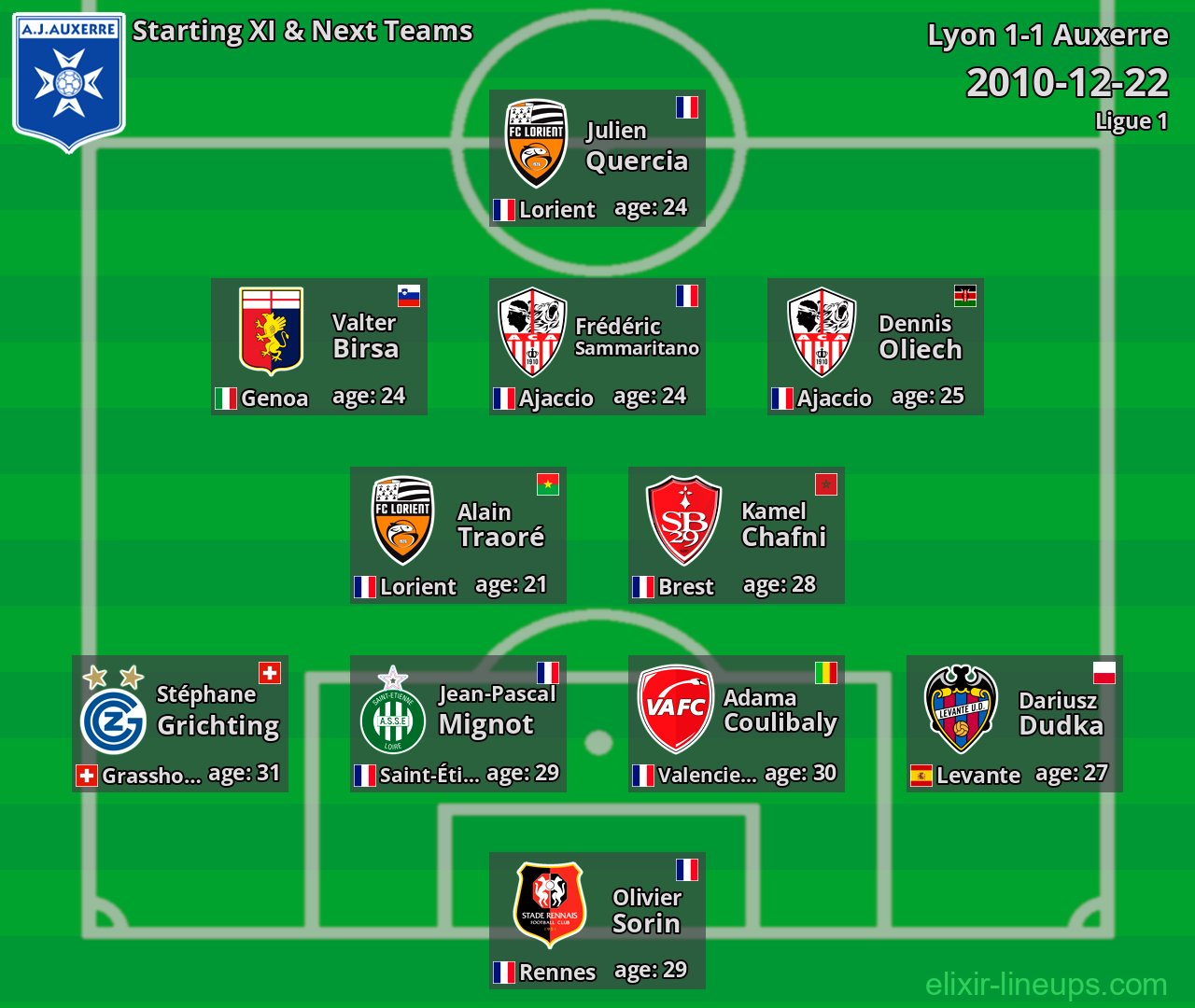 Auxerre Starting XI & Next Teams 2010-12-22