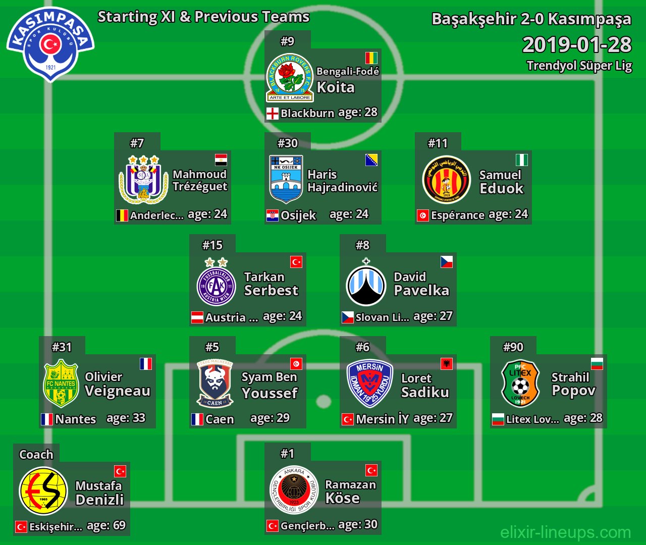 Kasımpaşa Starting XI & Previous Teams 2019-01-28