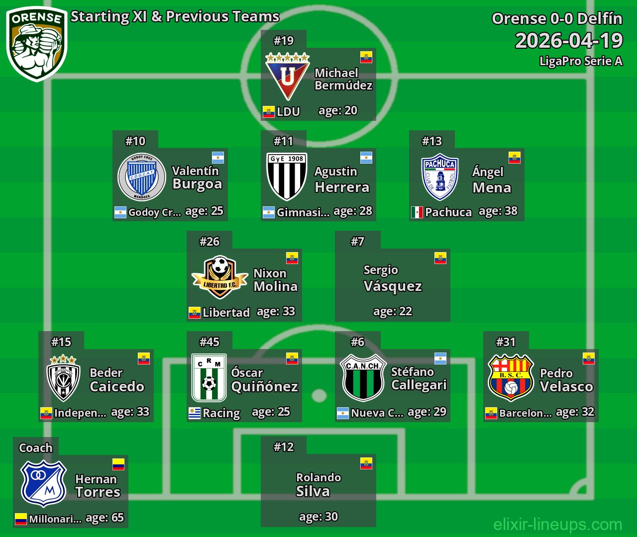 Orense Starting XI & Previous Teams 2026-04-19
