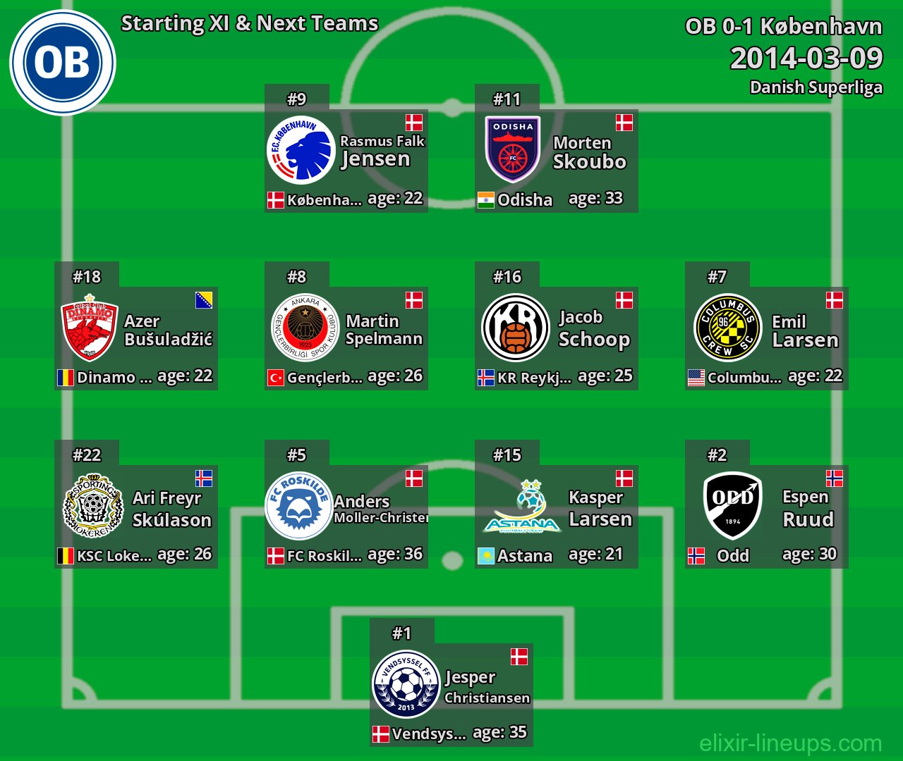 OB Starting XI & Next Teams 2014-03-09