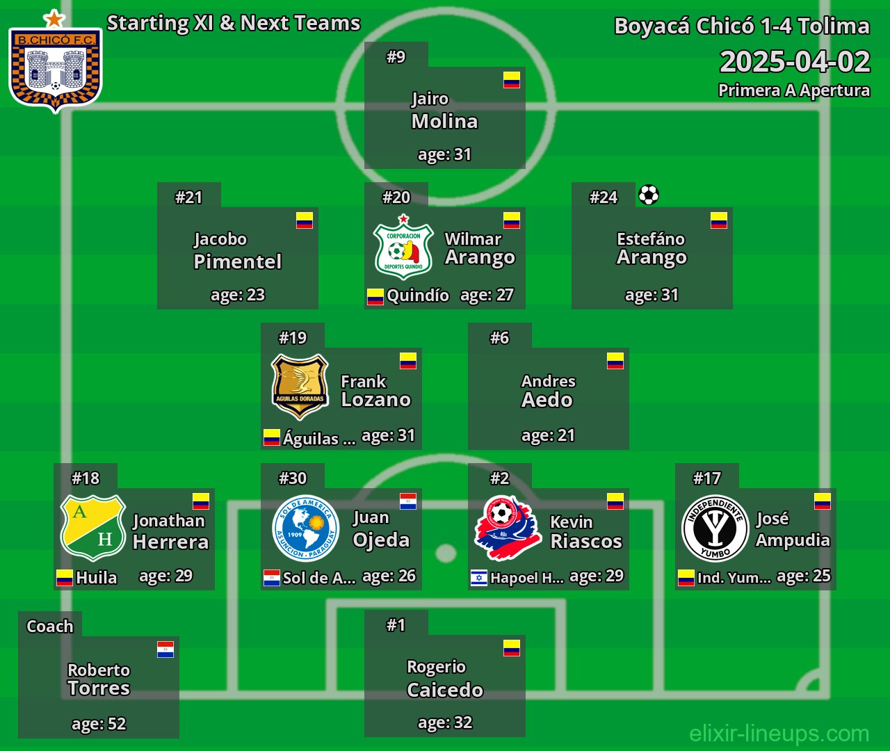 Boyacá Chicó Starting XI & Next Teams 2025-04-02