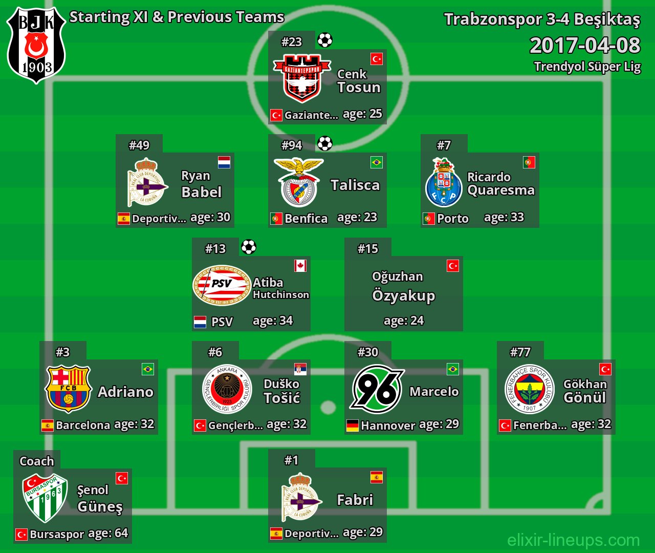 Beşiktaş Starting XI & Previous Teams 2017-04-08