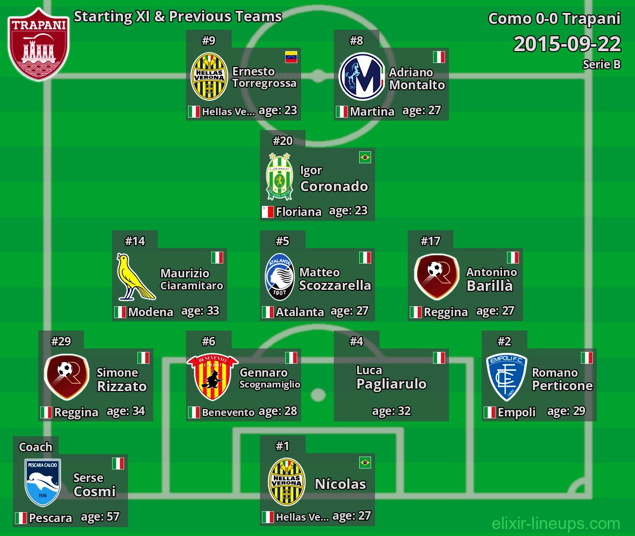 Trapani Starting XI & Previous Teams 2015-09-22