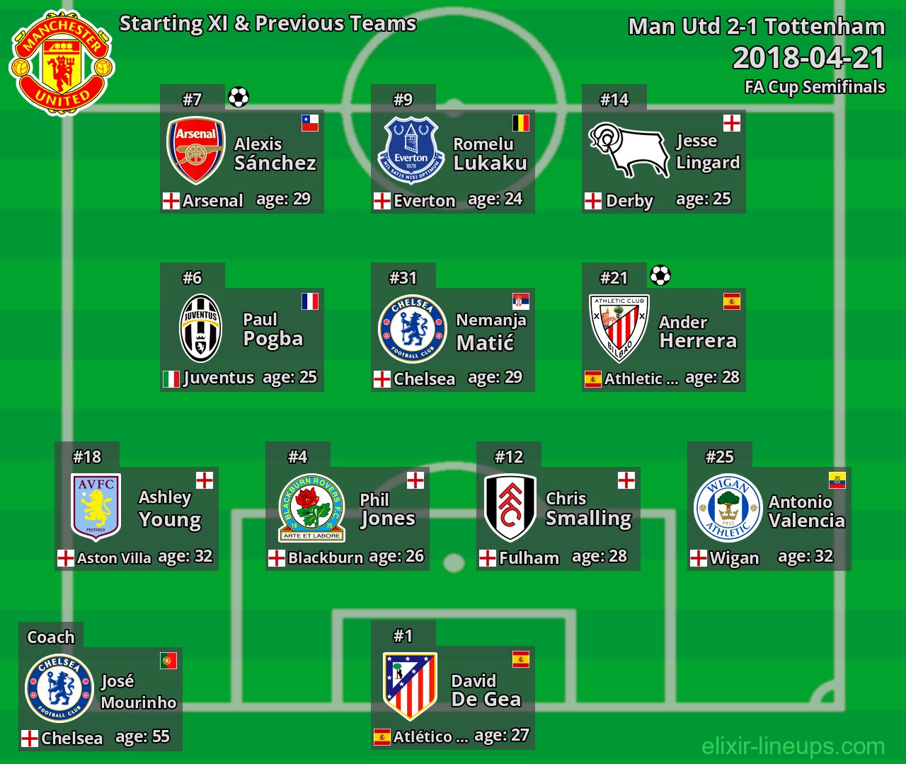 Man Utd Starting XI & Previous Teams 2018-04-21
