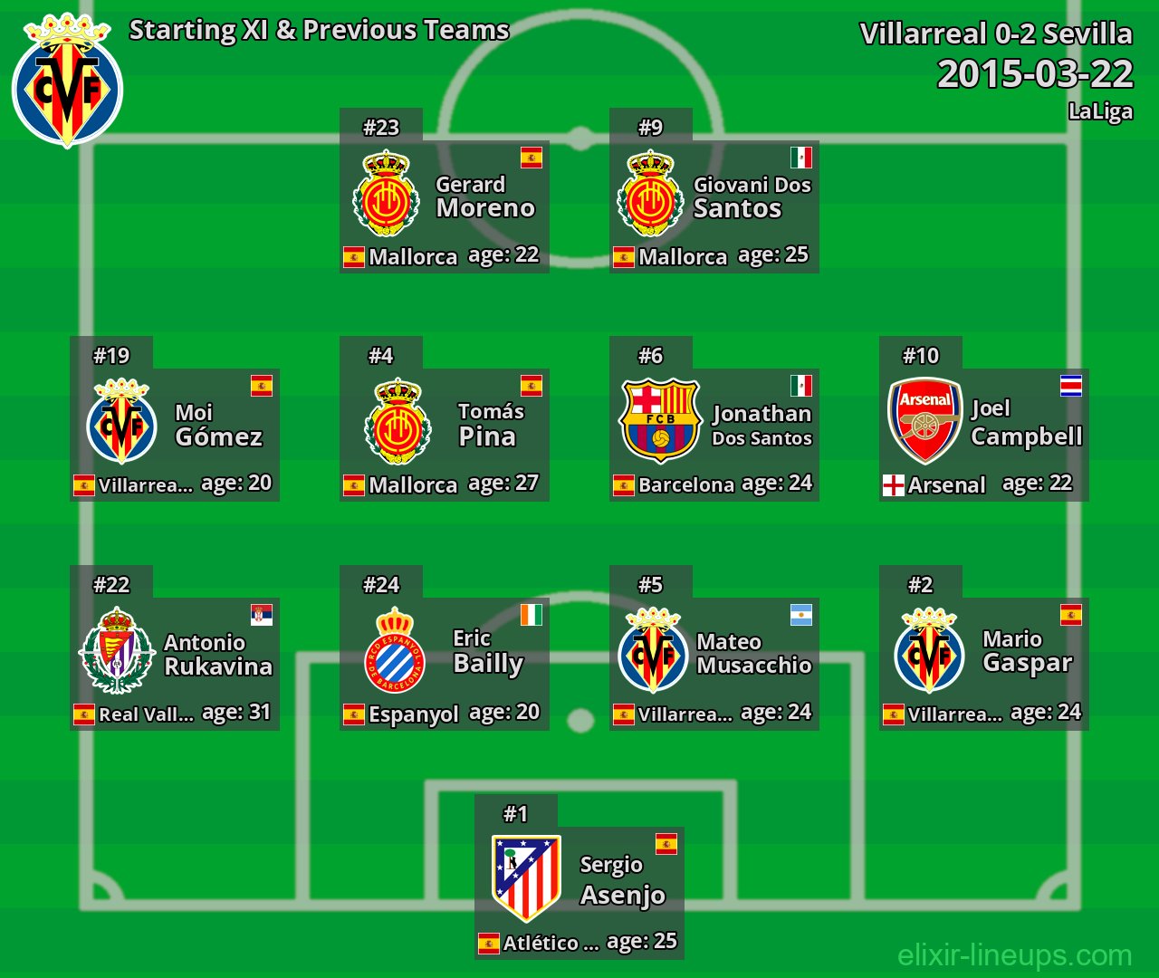 Villarreal Starting XI & Previous Teams 2015-03-22