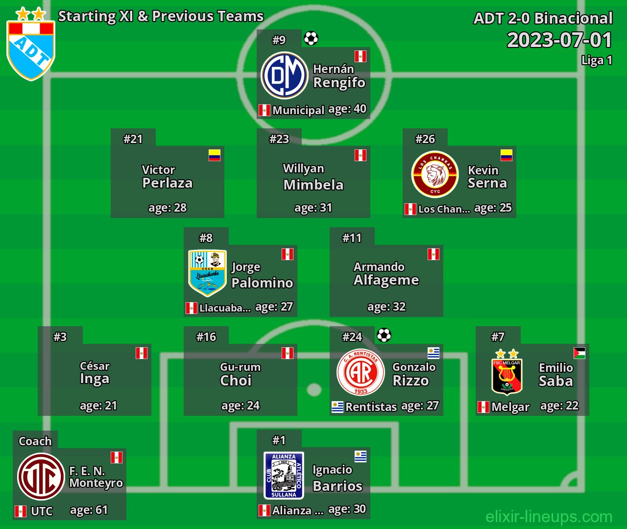 ADT Starting XI & Previous Teams 2023-07-01