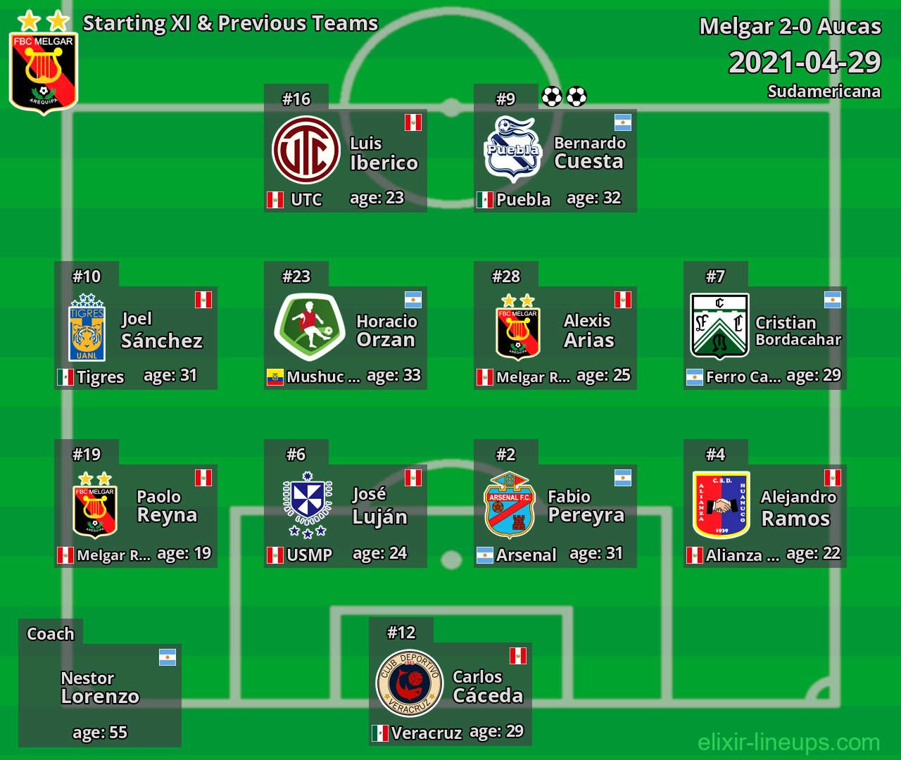 Melgar Starting XI & Previous Teams 2021-04-29