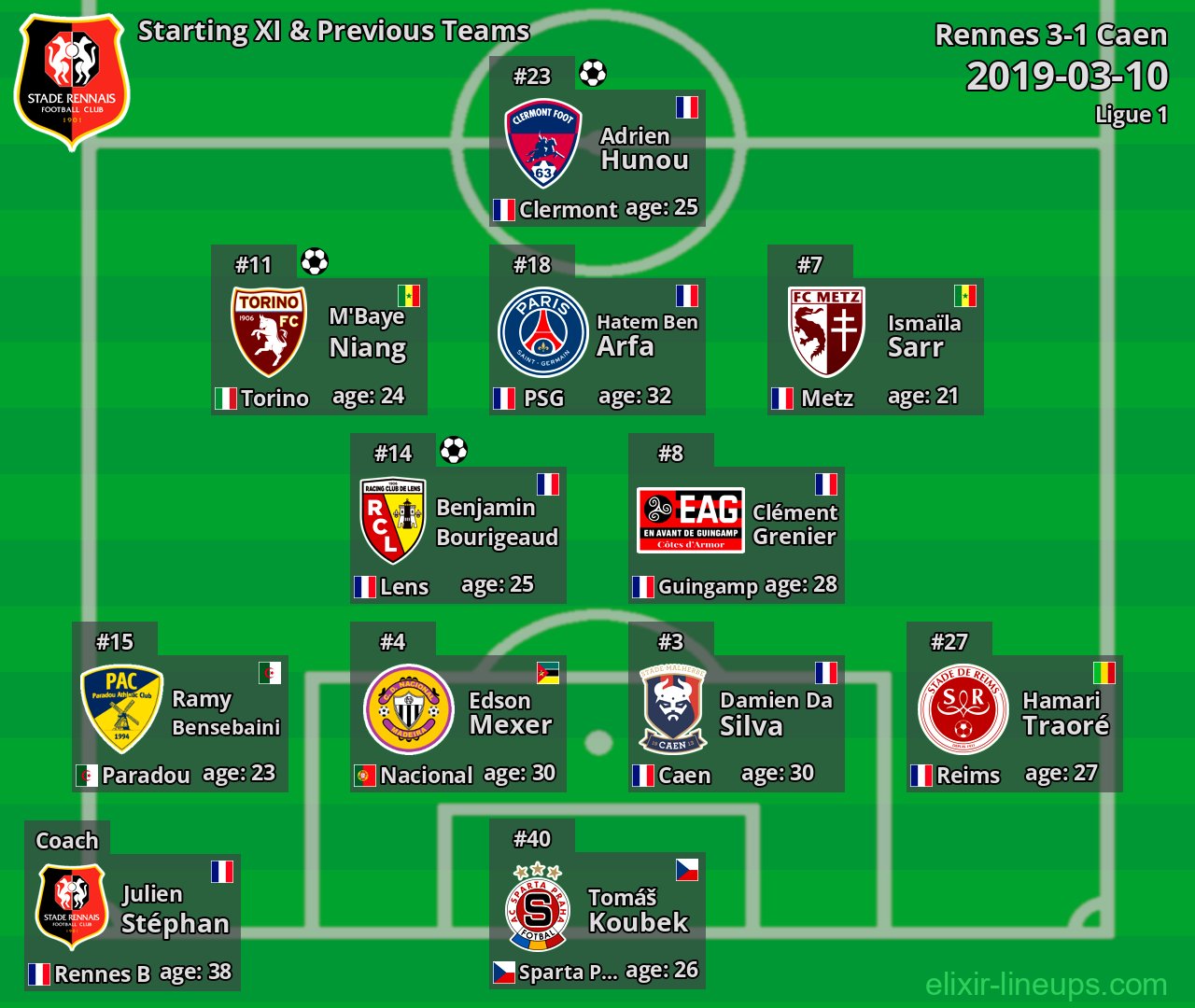 Rennes Starting XI & Previous Teams 2019-03-10